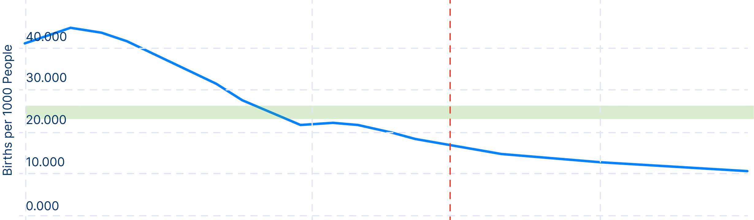 Birth Rate Trends in Indonesia Birth Rate Trends in Indonesia