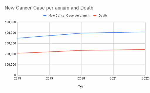 New Cancer Case per Annum and Death New Cancer Case per Annum and Death